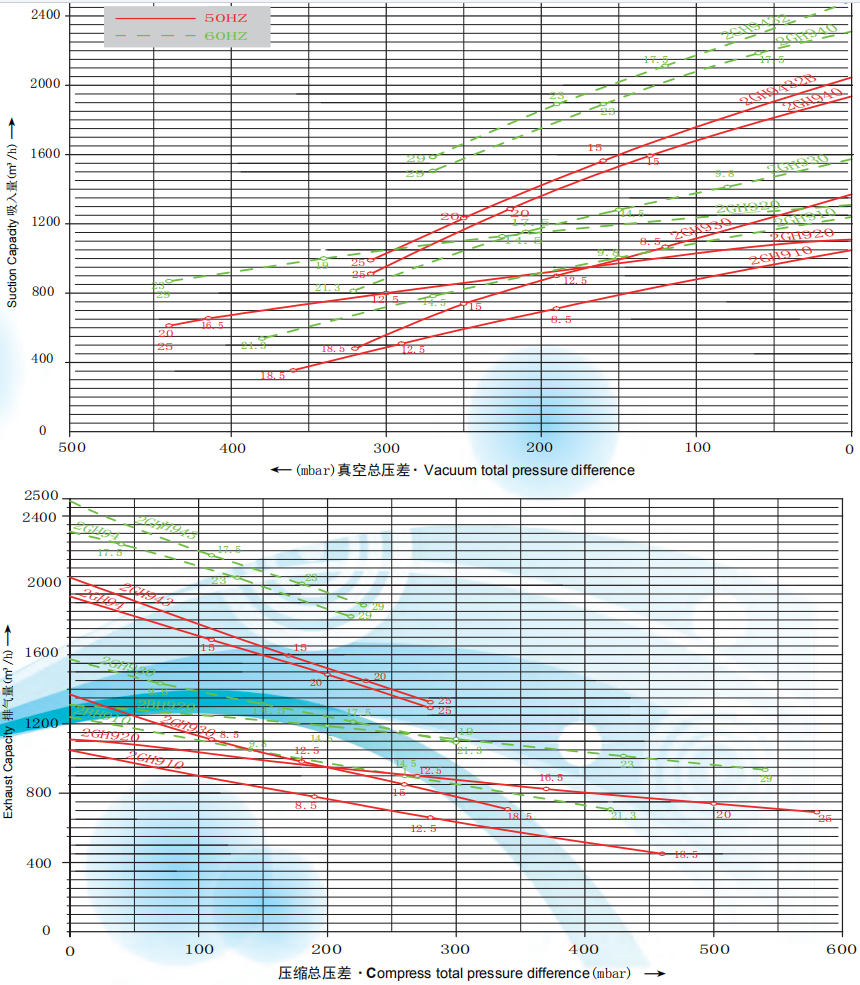 2GH920(16.5kw、20kw、25kw)高壓鼓風(fēng)機(jī)